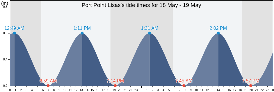 Port Point Lisas, Couva-Tabaquite-Talparo, Trinidad and Tobago tide chart