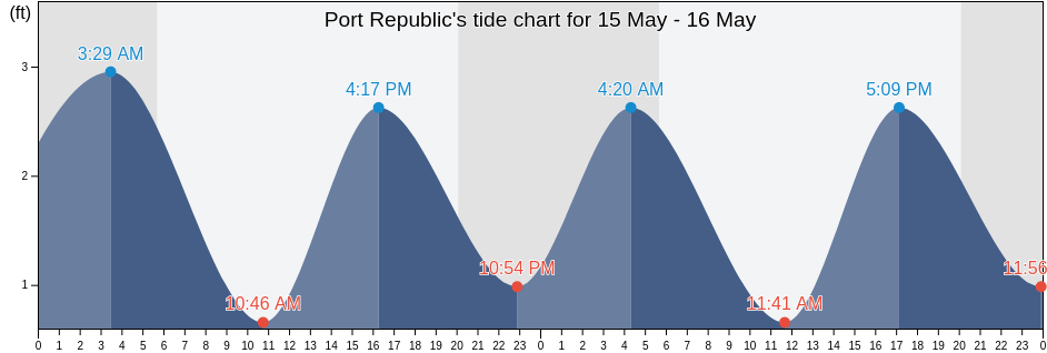 Port Republic, Atlantic County, New Jersey, United States tide chart