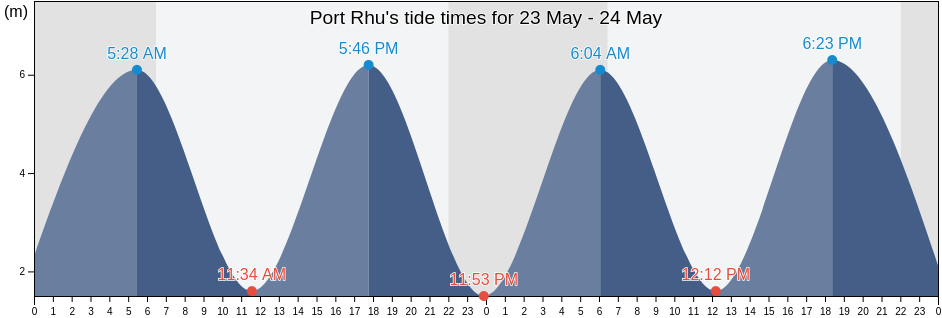 Port Rhu, Finistere, Brittany, France tide chart