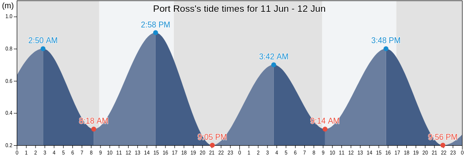 Port Ross, New Zealand tide chart