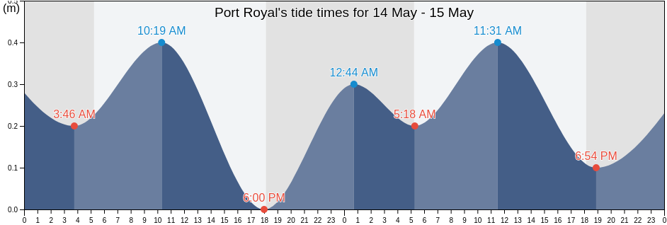 Port Royal, Jose Santos Guardiola, Bay Islands, Honduras tide chart