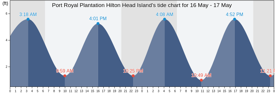 Port Royal Plantation Hilton Head Island, Beaufort County, South Carolina, United States tide chart