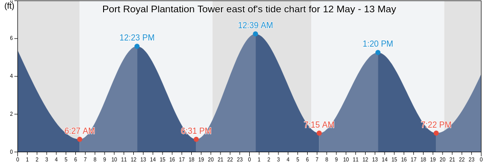 Port Royal Plantation Tower east of, Beaufort County, South Carolina, United States tide chart