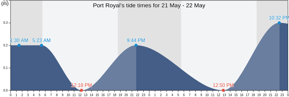 Port Royal, Trelawny, Jamaica tide chart
