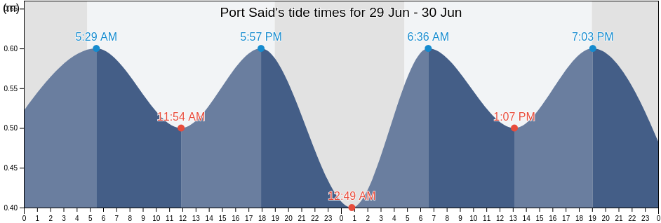 Port Said, Markaz al Manzilah, Dakahlia, Egypt tide chart