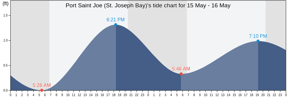 Port Saint Joe (St. Joseph Bay), Gulf County, Florida, United States tide chart