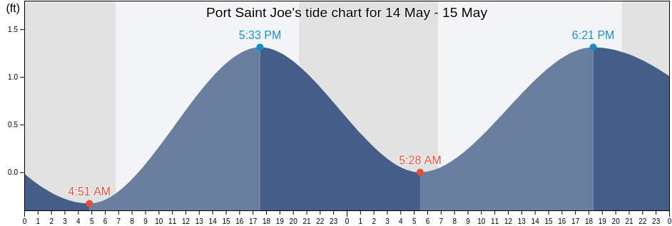 Port Saint Joe, Gulf County, Florida, United States tide chart