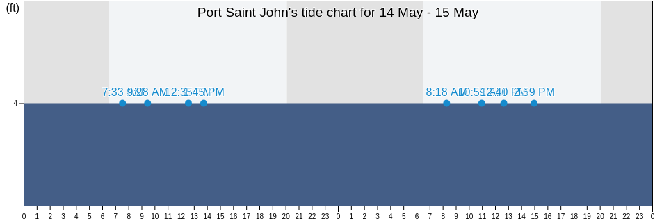 Port Saint John, Brevard County, Florida, United States tide chart