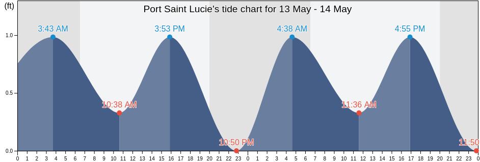 Port Saint Lucie, Saint Lucie County, Florida, United States tide chart