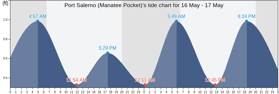 Port Salerno (Manatee Pocket), Martin County, Florida, United States tide chart