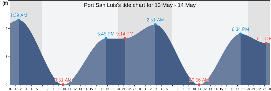 Port San Luis, San Luis Obispo County, California, United States tide chart