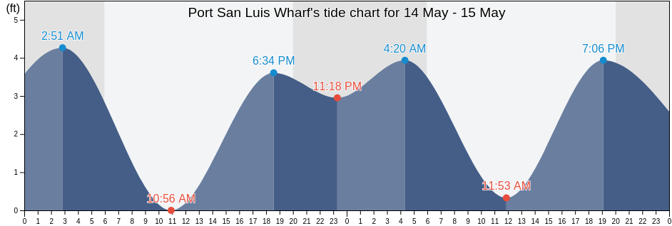 Port San Luis Wharf, San Luis Obispo County, California, United States tide chart
