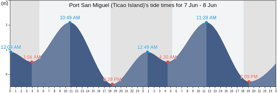 Port San Miguel (Ticao Island), Province of Sorsogon, Bicol, Philippines tide chart