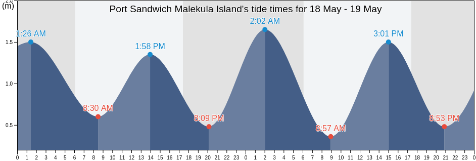 Port Sandwich Malekula Island, Ouvea, Loyalty Islands, New Caledonia tide chart