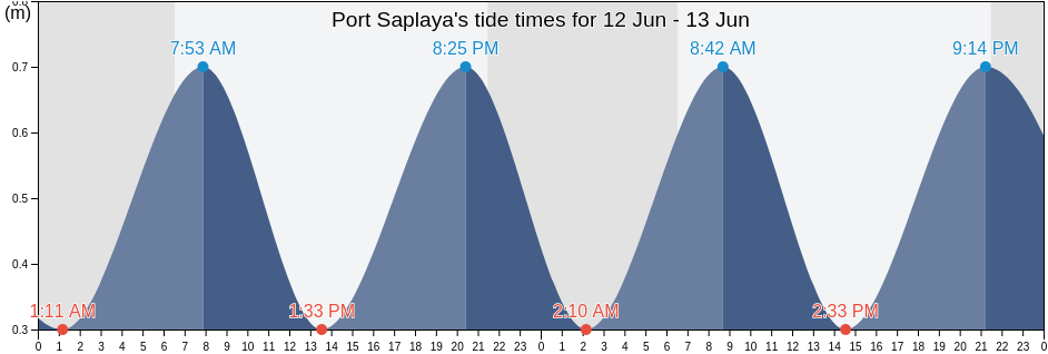 Port Saplaya, Provincia de Valencia, Valencia, Spain tide chart