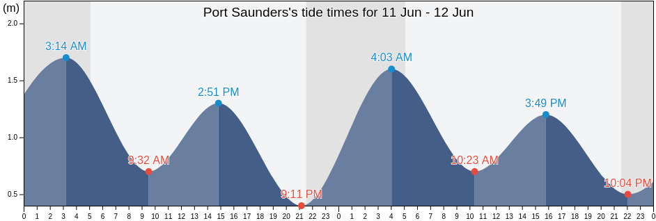 Port Saunders, Cote-Nord, Quebec, Canada tide chart