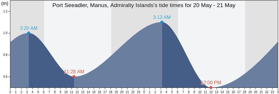 Port Seeadler, Manus, Admiralty Islands, Manus, Manus, Papua New Guinea tide chart