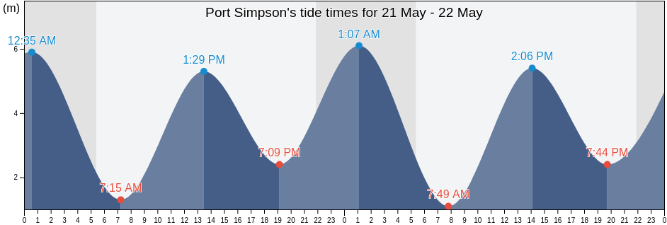 Port Simpson, British Columbia, Canada tide chart