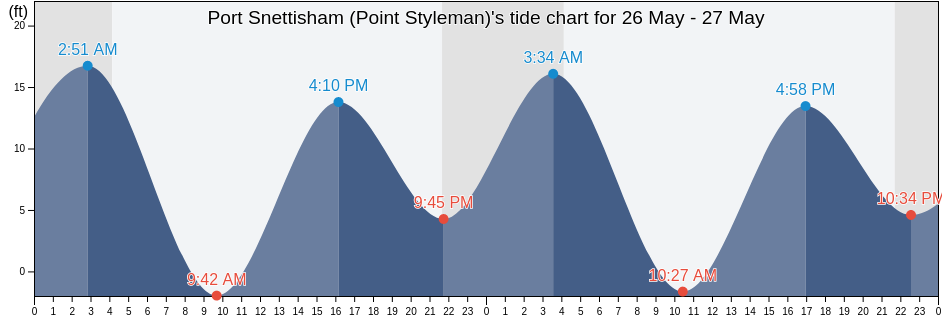 Port Snettisham (Point Styleman), Juneau City and Borough, Alaska, United States tide chart