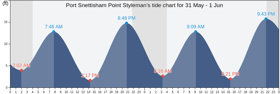 Port Snettisham Point Styleman, Juneau City and Borough, Alaska, United States tide chart