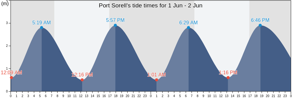 Port Sorell, Latrobe, Tasmania, Australia tide chart