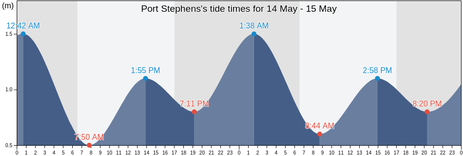 Port Stephens, Port Stephens Shire, New South Wales, Australia tide chart