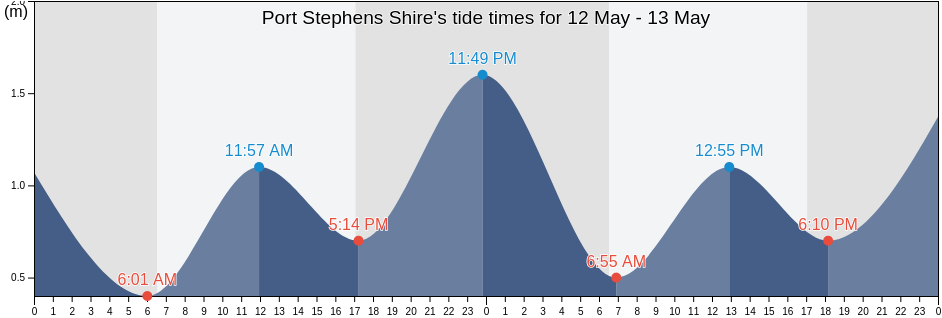 Port Stephens Shire, New South Wales, Australia tide chart