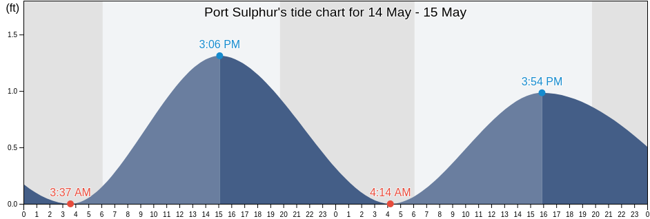 Port Sulphur, Plaquemines Parish, Louisiana, United States tide chart