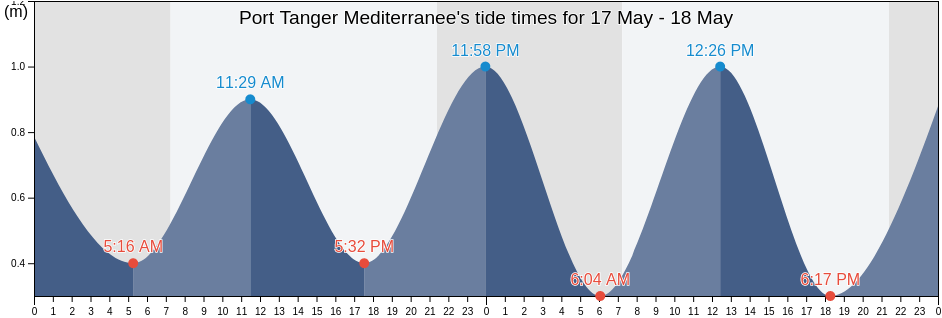 Port Tanger Mediterranee, Tanger-Tetouan-Al Hoceima, Morocco tide chart