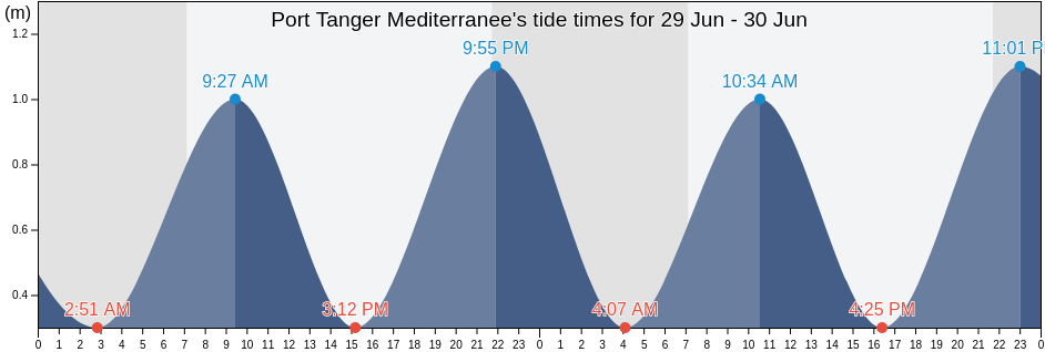 Port Tanger Mediterranee, Tanger-Tetouan-Al Hoceima, Morocco tide chart