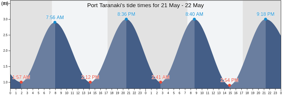 Port Taranaki, Taranaki, New Zealand tide chart