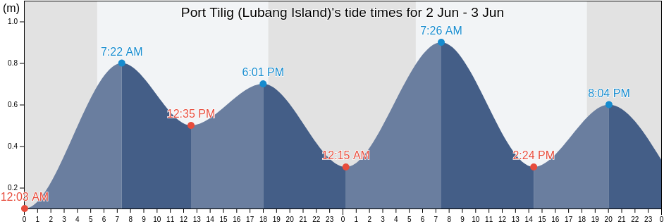 Port Tilig (Lubang Island), Province of Cavite, Calabarzon, Philippines tide chart