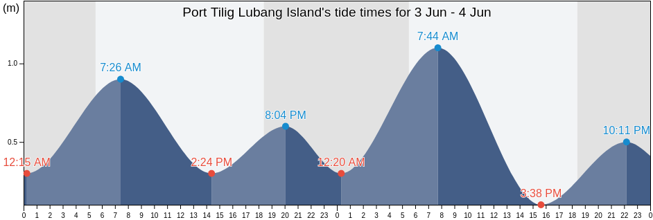 Port Tilig Lubang Island, Province of Cavite, Calabarzon, Philippines tide chart