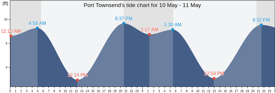 Port Townsend, Jefferson County, Washington, United States tide chart