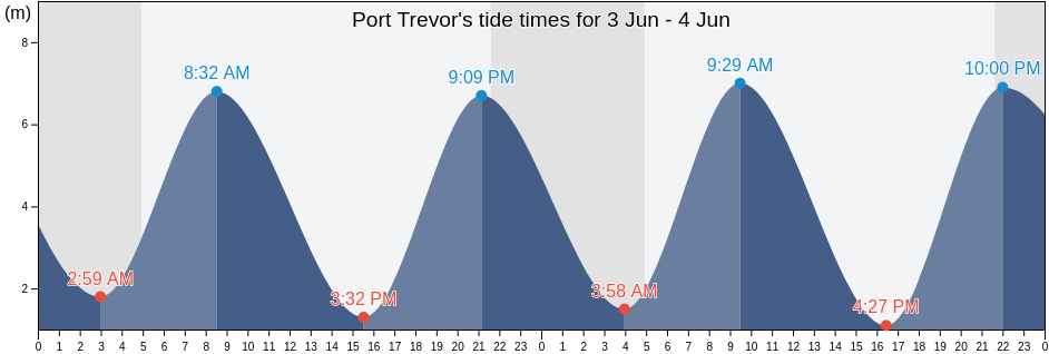 Port Trevor, Wales, United Kingdom tide chart