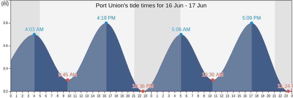 Port Union, Victoria County, Nova Scotia, Canada tide chart