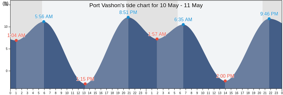 Port Vashon, Kitsap County, Washington, United States tide chart