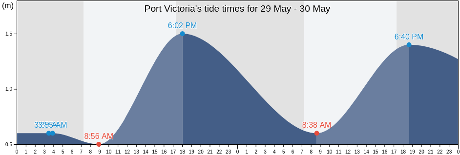 Port Victoria, Yorke Peninsula, South Australia, Australia tide chart