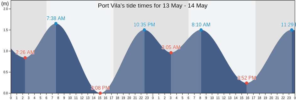 Port Vila, Ouvea, Loyalty Islands, New Caledonia tide chart