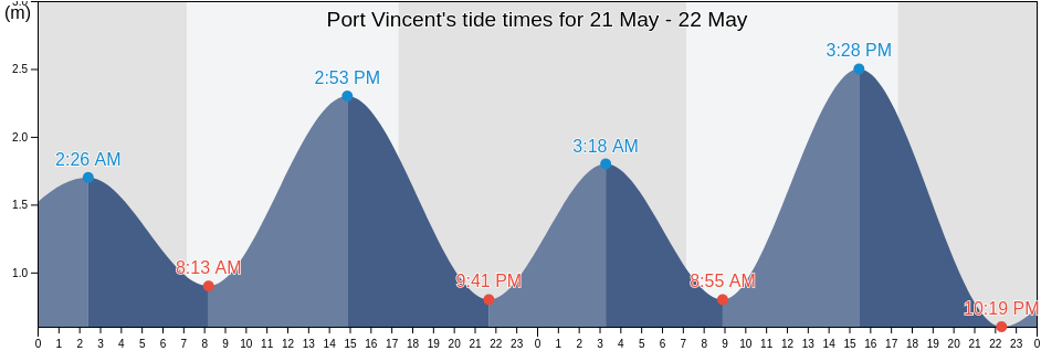 Port Vincent, South Australia, Australia tide chart