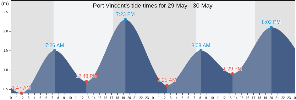 Port Vincent, Yorke Peninsula, South Australia, Australia tide chart