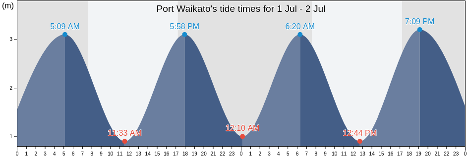 Port Waikato, Waikato District, Waikato, New Zealand tide chart
