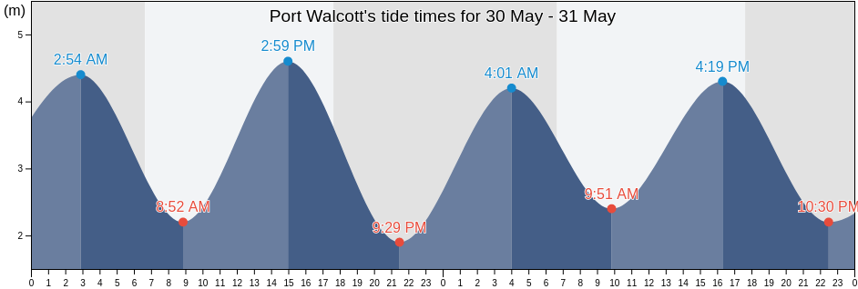 Port Walcott, Western Australia, Australia tide chart