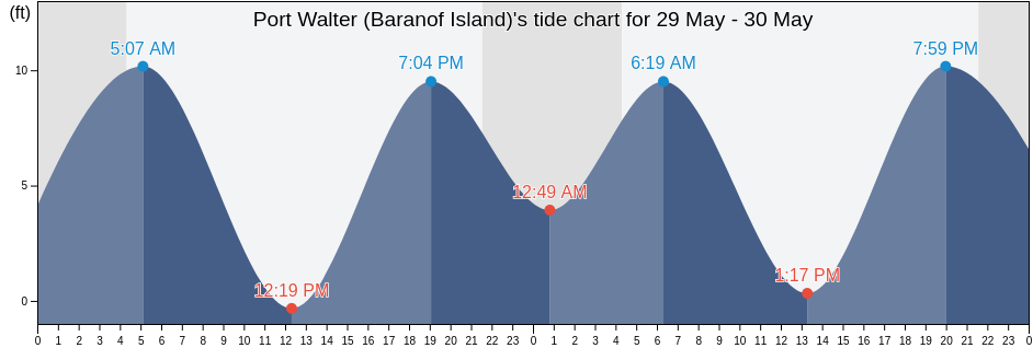 Port Walter (Baranof Island), Sitka City and Borough, Alaska, United States tide chart