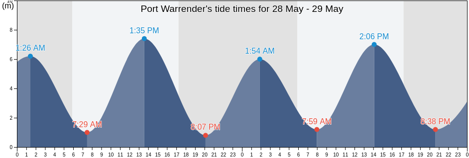 Port Warrender, Western Australia, Australia tide chart