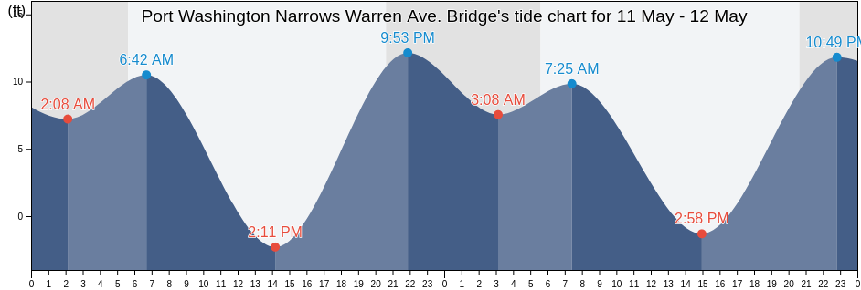 Port Washington Narrows Warren Ave. Bridge, Kitsap County, Washington, United States tide chart
