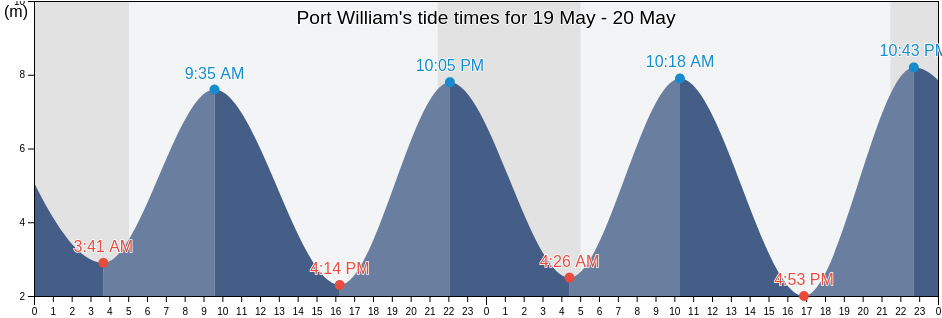 Port William, Dumfries and Galloway, Scotland, United Kingdom tide chart