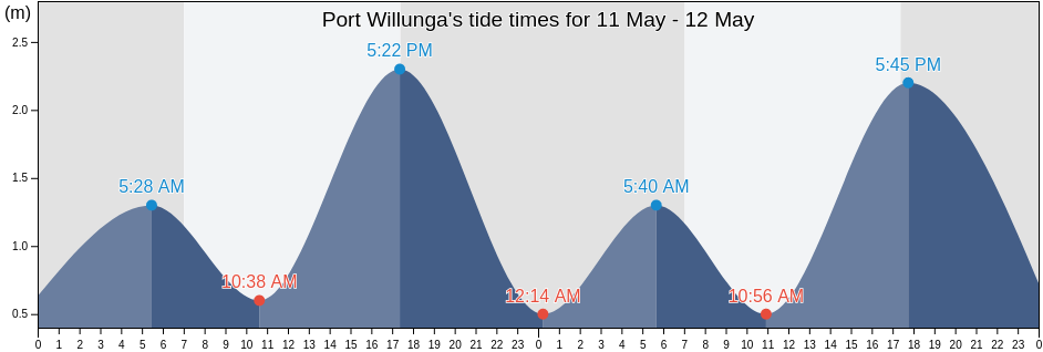 Port Willunga, Onkaparinga, South Australia, Australia tide chart