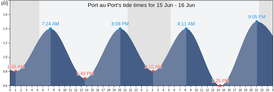 Port au Port, Victoria County, Nova Scotia, Canada tide chart