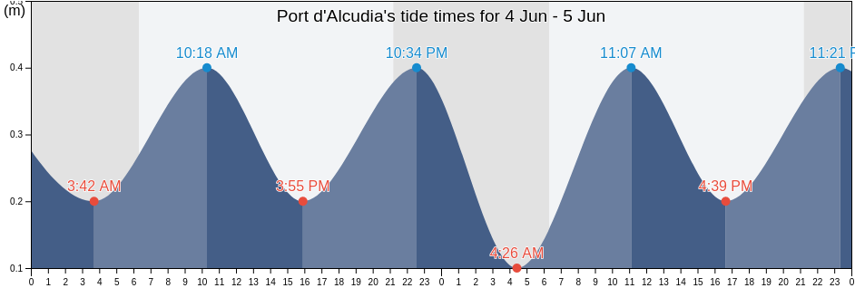 Port d'Alcudia, Illes Balears, Balearic Islands, Spain tide chart
